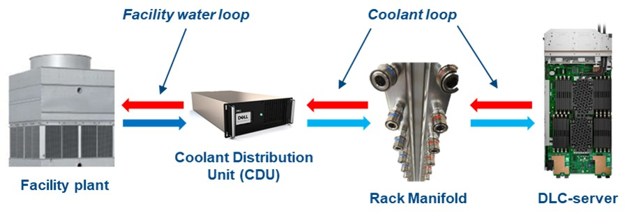 Dell DLC system: facility plant → CDU → rack manifold → DLC server
