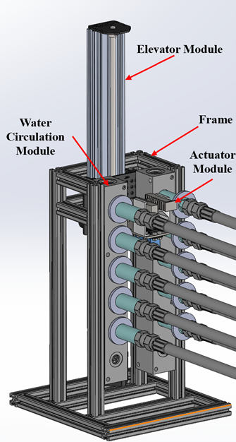 CAD render of the assembled prototype with the four modules labeled: Elevator Module (top), Frame (8020 aluminum structure), Water Circulation Module (manifold stack on left), and Actuator Module (rack-and-pinion housing at the QDs).